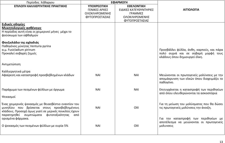 Καλλιεργητικά μέτρα Αφαίρεση και καταστροφή προσβεβλημένων κλάδων Μειώνονται οι πρωτογενείς μολύνσεις με την απομάκρυνση των ελκών όπου διαχειμάζει το παθογόνο.