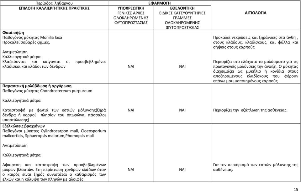 νεκρώσεις και ξηράνσεις στα άνθη, στους κλάδους, κλαδίσκους, και φύλλα και σήψεις στους καρπούς Περιορίζει στο ελάχιστο τα μολύσματα για τις πρωτογενείς μολύνσεις την άνοιξη.