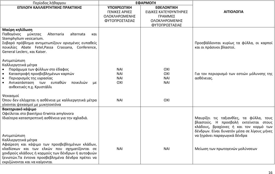 Αντιμετώπιση Καλλιεργητικά μέτρα Παράχωμα των φύλλων στο έδαφος Καταστροφή προσβεβλημένων καρπών Περιορισμός της υγρασίας Αντικατάσταση των ευπαθών ποικιλιών με ανθεκτικές π.χ. Κρυστάλλι Για τον περιορισμό των εστιών μόλυνσης της ασθένειας.