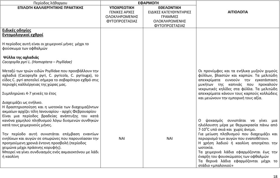 pyri αποτελεί σήμερα το σοβαρότερο εχθρό στις περιοχές καλλιέργειας της χώρας μας. Συμπληρώνει 4-7 γενεές το έτος Διαχειμάζει ως ενήλικο.