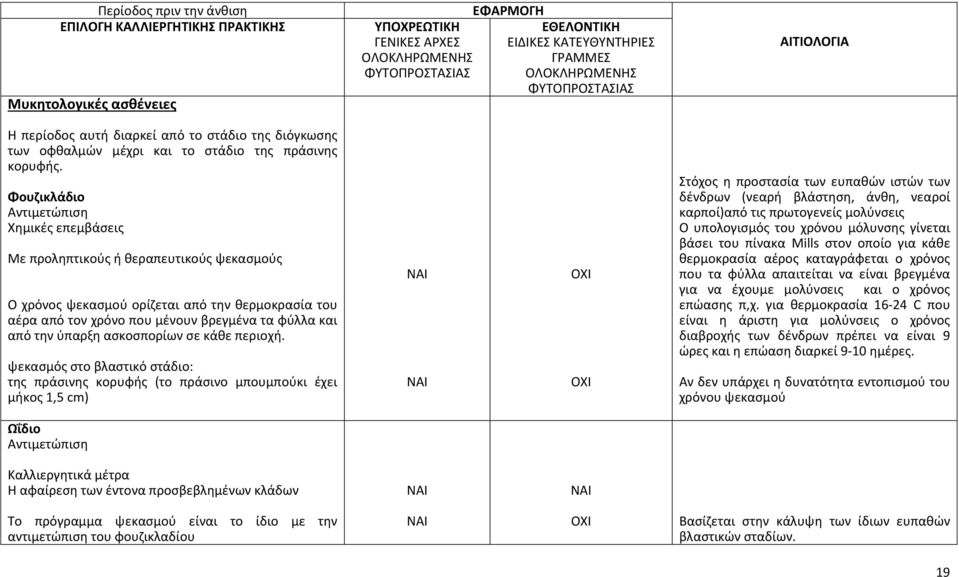 ύπαρξη ασκοσπορίων σε κάθε περιοχή.