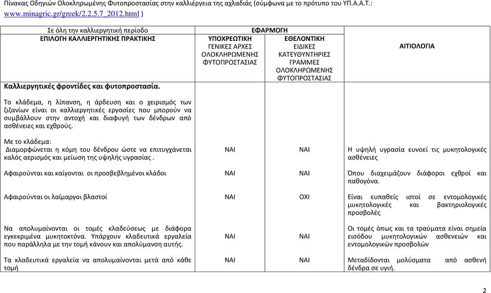 Το κλάδεμα, η λίπανση, η άρδευση και ο χειρισμός των ζιζανίων είναι οι καλλιεργητικές εργασίες που μπορούν να συμβάλλουν στην αντοχή και διαφυγή των δένδρων από ασθένειες και εχθρούς.