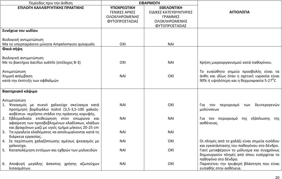 Αντιμετώπιση Χημική επέμβαση κατά την έκπτυξη των οφθαλμών Το ευαίσθητο σημείο προσβολής είναι τα άνθη και ιδίως όταν η σχετική υγρασία είναι 90% ή υψηλότερη και η θερμοκρασία 5-27 Ο C Βακτηριακό