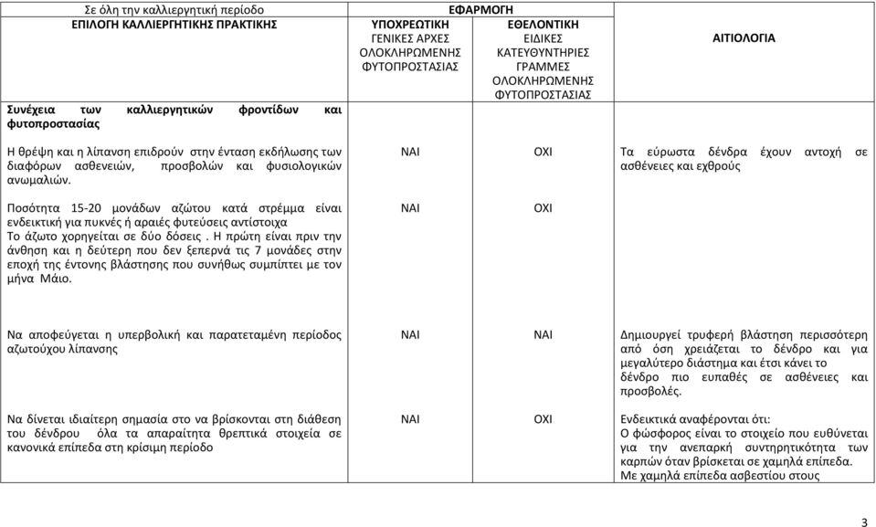 Τα εύρωστα δένδρα έχουν αντοχή σε ασθένειες και εχθρούς Ποσότητα 15-20 μονάδων αζώτου κατά στρέμμα είναι ενδεικτική για πυκνές ή αραιές φυτεύσεις αντίστοιχα Το άζωτο χορηγείται σε δύο δόσεις.