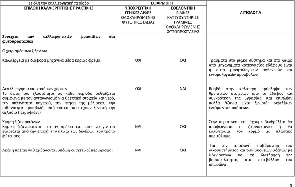 Ακαλλιεργησία και κοπή των χόρτων Το ύψος του χλοοτάπητα σε κάθε περίοδο ρυθμίζεται σύμφωνα με τον ανταγωνισμό για θρεπτικά στοιχεία και νερό, την πιθανότητα παγετού, την πτήση της μέλισσας, την