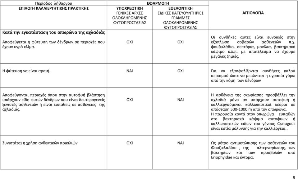 Για να εξασφαλίζονται συνθήκες καλού αερισμού ώστε να μειώνεται η υγρασία γύρω από την κόμη των δένδρων Αποφεύγονται περιοχές όπου στην αυτοφυή βλάστηση υπάρχουν είδη φυτών δένδρων που είναι