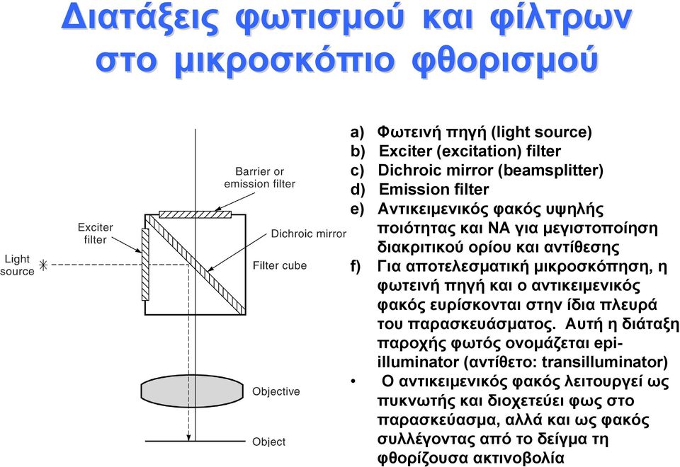 φωτεινήπηγήκαιοαντικειμενικός φακός ευρίσκονται στην ίδια πλευρά του παρασκευάσματος.