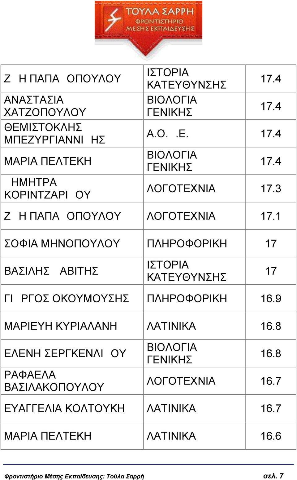 1 ΣΟΦΙΑ ΜΗΝΟΠΟΥΛΟΥ ΠΛΗΡΟΦΟΡΙΚΗ 17 ΒΑΣΙΛΗΣ ΔΑΒΙΤΗΣ 17 ΓΙΩΡΓΟΣ ΟΚΟΥΜΟΥΣΗΣ ΠΛΗΡΟΦΟΡΙΚΗ 16.