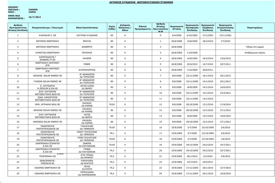 αρχείο 4 ΗΛΙΑΚΤΙΔΑ ΕΝΕΡΓΕΙΑΚΗ ΠΕΥΚΑΚΙΑ 80 X 3 26/8/2008 1/10/2008 Αποδέσμευση Ισχύος 5 6 ΚΑΡΜΠΑΔΑΚΗΣ Γ ΣΙΝΑΝΗΣ ΓΡ ΟΕ ΕΝΕΡΓΕΙΑΚΗ ΚΑΝΤΑΝΟΥ ΕΠΕ ΕΝΕΡΓΕΙΑΚΗ ΚΑΝΤΑΝΟΥ 7 ΕΠΕ 8 ARIADNE SOLAR ENERGY ΕΕ 9