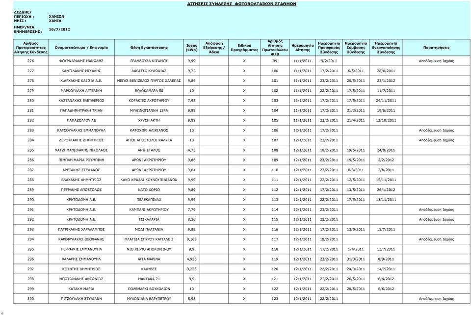 ΜΕΓΑΣ ΒΕΝΙΖΕΛΟΣ ΠΥΡΓΟΣ ΧΑΛΕΠΑΣ 9,84 X 101 11/1/2011 23/2/2011 20/5/2011 23/1/2012 279 ΜΑΡΚΟΥΛΑΚΗ ΑΓΓΕΛΙΚΗ ΞΥΛΟΚΑΜΑΡΑ 50 10 X 102 11/1/2011 22/2/2011 17/5/2011 11/7/2011 280 ΚΑΣΤΑΝΑΚΗΣ ΕΛΕΥΘΕΡΙΟΣ