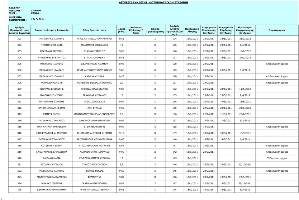 ΝΙΚΟΛΟΥΔΗ 7 9,86 X 127 12/1/2011 23/2/2011 23/5/2011 27/3/2012 305 ΜΠΙΚΑΚΗΣ ΙΩΑΝΝΗΣ ΣΦΑΚΟΠΗΓΑΔΙ ΚΙΣΑΜΟΥ 8,96 X 128 12/1/2011 23/2/2011 Αποδέσμευση Ισχύος 306 ΠΑΠΑΔΑΚΗΣ ΙΩΑΝΝΗΣ ΑΓΙΟΣ ΑΝΤΩΝΙΟΣ