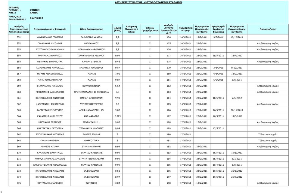 ΣΤΕΡΝΩΝ 9,46 X 178 14/1/2011 23/2/2011 Αποδέσμευση Ισχύος 356 ΤΣΙΚΟΥΔΑΚΗΣ ΜΑΝΟΥΣΟΣ ΚΑΛΑΜΙ ΑΠΟΚΟΡΩΝΟΥ 9,87 X 179 14/1/2011 23/2/2011 3/5/2011 9/10/2011 357 ΜΙΓΛΗΣ ΚΩΝΣΤΑΝΤΙΝΟΣ ΓΑΛΑΤΑΣ 7,05 X 180
