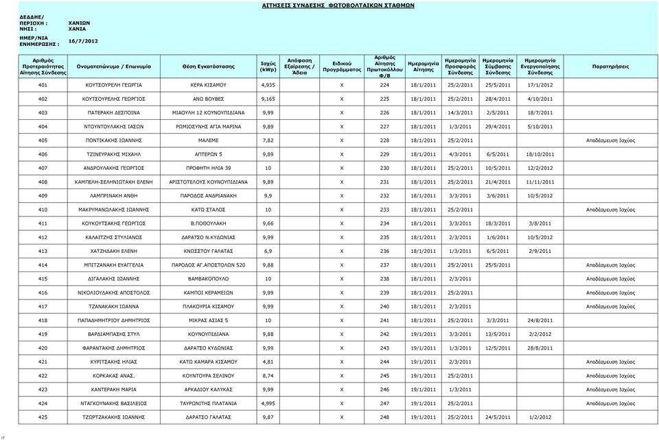 ΜΑΛΕΜΕ 7,82 X 228 18/1/2011 25/2/2011 Αποδέσμευση Ισχύος 406 ΤΖΙΝΕΥΡΑΚΗΣ ΜΙΧΑΗΛ ΑΠΤΕΡΩΝ 5 9,89 X 229 18/1/2011 4/3/2011 6/5/2011 18/10/2011 407 ΑΝΔΡΟΥΛΑΚΗΣ ΓΕΩΡΓΙΟΣ ΠΡΟΦΗΤΗ ΗΛΙΑ 39 10 X 230 18/1/2011