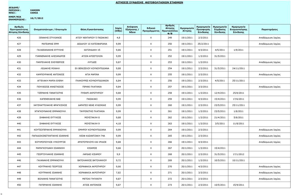 9,87 X 253 19/1/2011 1/3/2011 Αποδέσμευση Ισχύος 431 ΛΕΔΑΚΗΣ ΜΙΧΑΗΛ ΕΛ ΒΕΝΙΖΕΛΟΥ ΚΟΥΝΟΥΠΙΔΙΑΝΑ 9,88 X 254 19/1/2011 2/3/2011 31/5/2011 24/11/2011 432 ΚΑΜΠΟΥΡΑΚΗΣ ΑΝΤΩΝΙΟΣ ΑΓΙΑ ΜΑΡΙΝΑ 9,99 X 255