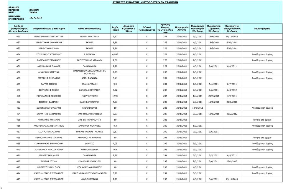 ΦΕΡΑΙΟΥ 4,995 X 277 20/1/2011 1/3/2011 Αποδέσμευση Ισχύος 455 ΣΑΡΙΔΑΚΗΣ ΣΤΕΦΑΝΟΣ ΣΚΟΥΤΕΛΩΝΑΣ ΚΙΣΑΜΟΥ 9,89 X 278 20/1/2011 2/3/2011 Αποδέσμευση Ισχύος 456 ΔΑΣΚΑΛΑΚΗΣ ΠΑΥΛΟΣ ΠΑΛΑΙΟΧΩΡΑ 9,99 X 279
