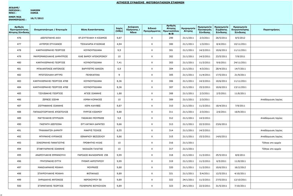 ΚΟΥΝΟΥΠΙΔΙΑΝΑ 9,5 X 301 21/1/2011 14/3/2011 10/6/2011 11/11/2011 479 ΜΑΥΡΟΜΑΝΩΛΑΚΗΣ ΔΗΜΗΤΡΙΟΣ ΛΙΑΣ ΒΑΜΟΥ ΑΠΟΚΟΡΩΝΟΥ 10 X 302 21/1/2011 14/3/2011 23/5/2011 7/9/2011 480 ΚΑΝΤΗΛΙΕΡΑΚΗΣ ΓΕΩΡΓΙΟΣ