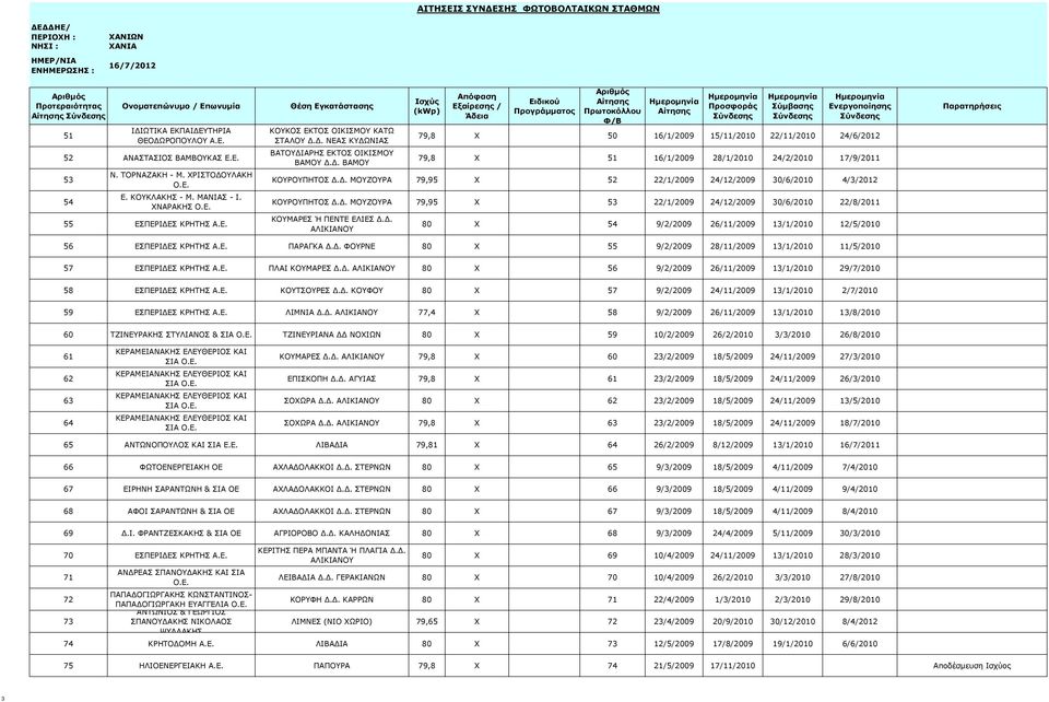 Δ. ΜΟΥΖΟΥΡΑ 79,95 X 53 22/1/2009 24/12/2009 30/6/2010 22/8/2011 ΚΟΥΜΑΡΕΣ Ή ΠΕΝΤΕ ΕΛΙΕΣ Δ.Δ. ΑΛΙΚΙΑΝΟΥ 80 X 54 9/2/2009 26/11/2009 13/1/2010 12/5/2010 56 ΕΣΠΕΡΙΔΕΣ ΚΡΗΤΗΣ Α.Ε. ΠΑΡΑΓΚΑ Δ.Δ. ΦΟΥΡΝΕ 80 X 55 9/2/2009 28/11/2009 13/1/2010 11/5/2010 57 ΕΣΠΕΡΙΔΕΣ ΚΡΗΤΗΣ Α.