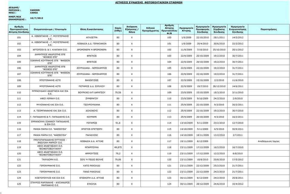 ΑΚΙΑΝΩΝ 80 X 101 1/9/2009 20/4/2010 30/6/2010 22/3/2012 103 ΑΡΤΟΠΟΙΑ Θ. & Ι. ΚΛΑΠΑΚΗ Ο.Ε.