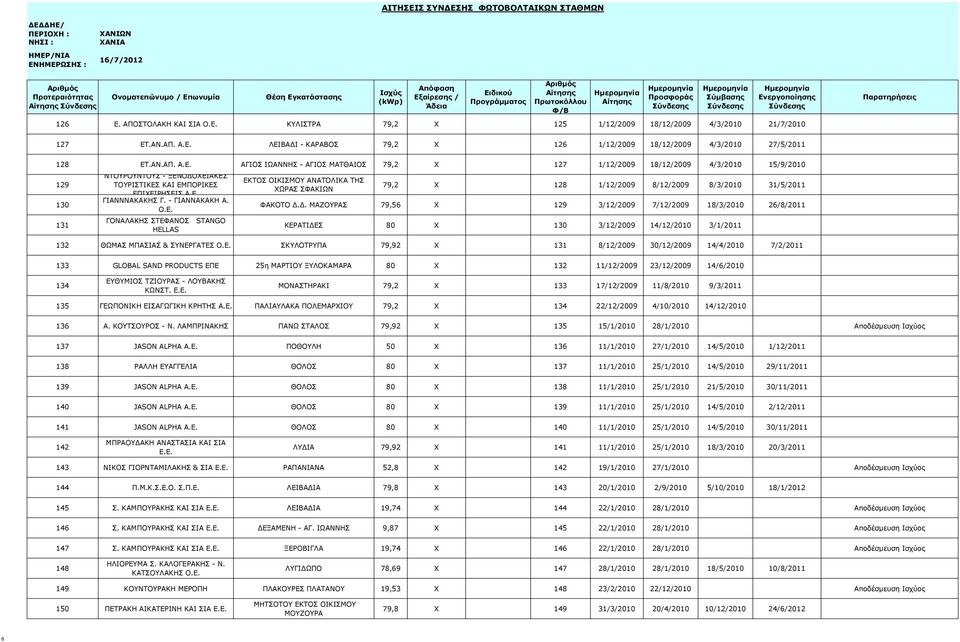 Δ. ΜΑΖΟΥΡΑΣ 79,56 X 129 3/12/2009 7/12/2009 18/3/2010 26/8/2011 131 ΓΟΝΑΛΑΚΗΣ ΣΤΕΦ