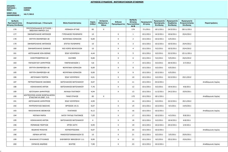 ΛΕΙΒΑΔΙΑ ΑΓΥΙΑΣ 80 X 174 7/1/2011 18/1/2011 24/5/2011 28/11/2011 177 ΣΦΗΝΑΡΟΛΑΚΗΣ ΑΝΤΩΝΙΟΣ ΓΥΡΟΛΑΚΟΣ ΠΟΛΕΜΑΡΧΙ 10 X 1 10/1/2011 14/3/2011 10/6/2011 20/4/2012 178 ΕΝΤΥΠΗ ΕΝΗΜΕΡΩΣΗ ΑΕ ΦΟΥΝΤΑΝΑ ΚΟΡΑΚΙΩΝ