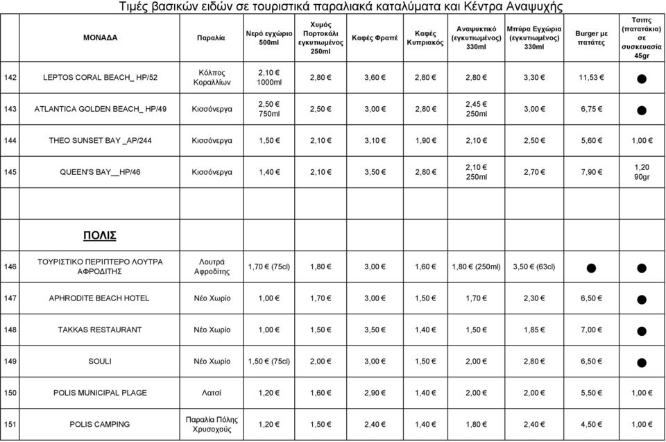 ΠΟΛΙΣ 146 ΤΟΥΡΙΣΤΙΚΟ ΠΕΡΊΠΤΕΡΟ ΛΟΥΤΡΑ ΑΦΡΟΔΙΤΗΣ Λουτρά Αφροδίτης 1,70 (75cl) 1,80 3,00 1,60 1,80 () (63cl) 147 APHRODITE BEACH HOTEL Νέο Χωρίο 1,00 1,70 3,00 1,70 2,30 6,50 148 TAKKAS RESTAURANT