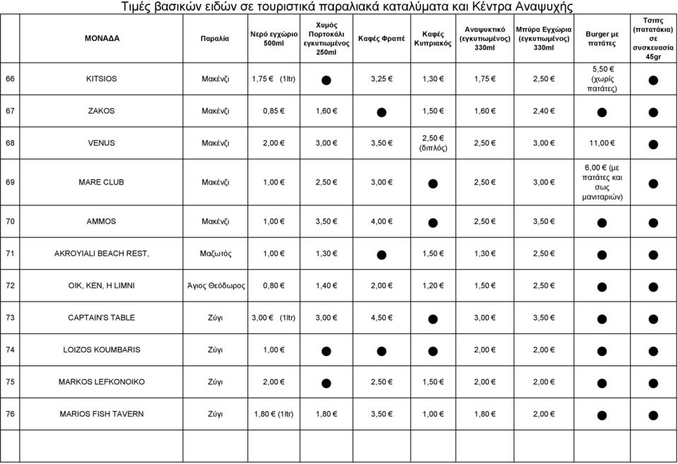 AMMOS Μακένζι 1,00 4,00 71 AKROYIALI BEACH REST, Μαζωτός 1,00 1,30 1,30 72 OIK, KEN, H LIMNI Άγιος Θεόδωρος 0,80 1,40 1,20 73 CAPTAIN'S