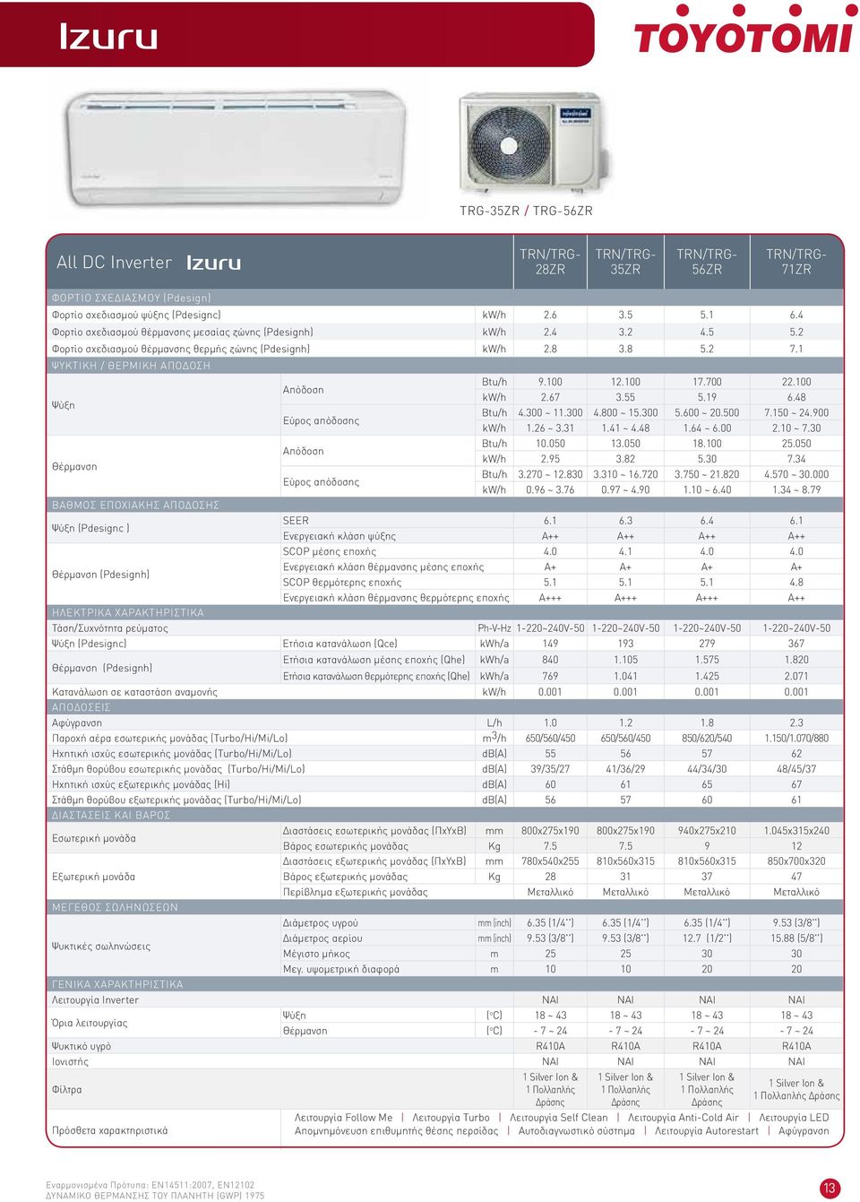 100 12.100 17.700 22.100 kw/h 2.67 3.55 5.19 6.48 Εύρος απόδοσης Btu/h 4.300 ~ 11.300 4.800 ~ 15.300 5.600 ~ 20.500 7.150 ~ 24.900 kw/h 1.26 ~ 3.31 1.41 ~ 4.48 1.64 ~ 6.00 2.10 ~ 7.