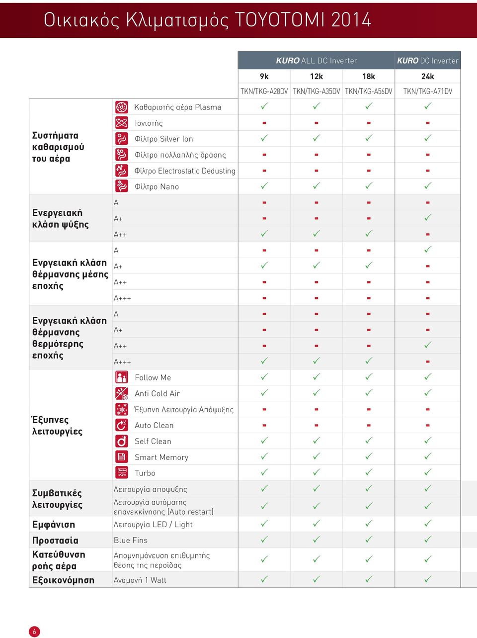 Φίλτρο Electrostatic Dedusting Φίλτρο Nano P P P P A Α+ P Α++ P P P A P A+ P P P A++ A+++ A A+ A++ P A+++ P P P Follow Me P P P P Anti Cold Air P P P P Έξυπνη Λειτουργία Απόψυξης Auto Clean Self