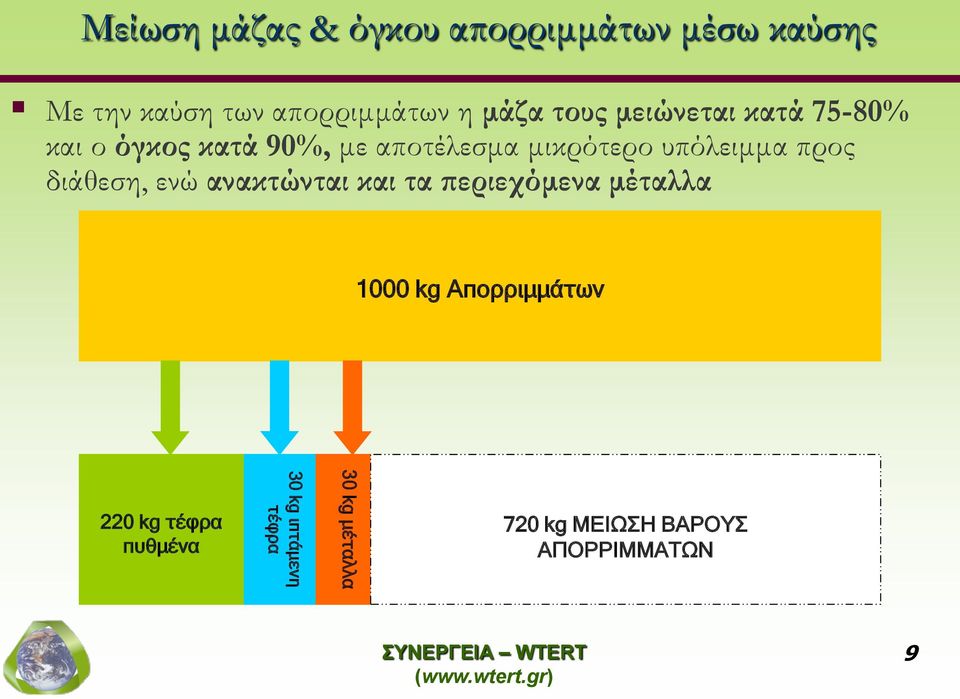 προς διάθεση, ενώ ανακτώνται και τα περιεχόμενα μέταλλα 1000 kg Απορριμμάτων 220 kg