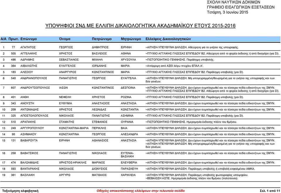 2 505 ΑΓΓΕΛΑΚΗΣ ΧΡΗΣΤΟΣ ΒΑΣΙΛΕΙΟΣ ΑΘΗΝΑ 3 486 Α ΡΑΜΗΣ ΣΕΒΑΣΤΙΑΝΟΣ ΜΙΧΑΗΛ ΧΡΥΣΟΥΛΑ 4 364 ΑΙΒΑΛΙΩΤΗΣ ΕΥΑΓΓΕΛΟΣ ΙΟΡ ΑΝΗΣ ΜΑΡΙΑ ~Απόρριψη από ΑΣΕΙ λόγω πτυχίου ΕΠΑΛ Α'.