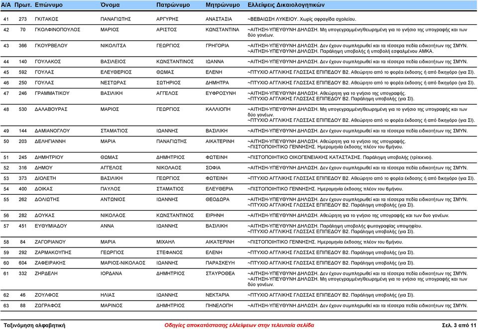 44 140 ΓΟΥΛΑΚΟΣ ΒΑΣΙΛΕΙΟΣ ΚΩΝΣΤΑΝΤΙΝΟΣ ΙΩΑΝΝΑ 45 592 ΓΟΥΛΑΣ ΕΛΕΥΘΕΡΙΟΣ ΘΩΜΑΣ ΕΛΕΝΗ 46 250 ΓΟΥΛΑΣ ΝΕΣΤΩΡΑΣ ΣΩΤΗΡΙΟΣ ΗΜΗΤΡΑ 47 246 ΓΡΑΜΜΑΤΙΚΟΥ ΒΑΣΙΛΙΚΗ ΑΓΓΕΛΟΣ ΕΥΦΡΟΣΥΝΗ ~ΑΙΤΗΣΗ-ΥΠΕΥΘΥΝΗ ΗΛΩΣΗ.