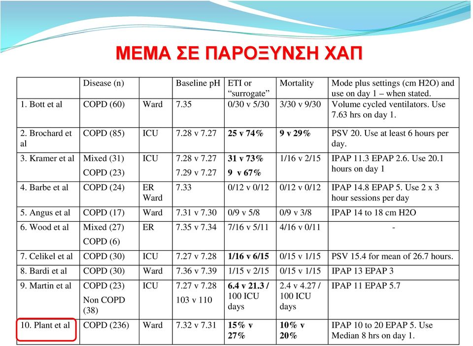 Use at least 6 hours per day. ICU 7.28 v 7.27 31 v 73% 1/16 v 2/15 IPAP 11.3 EPAP 2.6. Use 20.1 COPD (23) 7.29 v 7.27 9 v 67% hours on day 1 4. Barbe et al COPD (24) ER Ward 7.