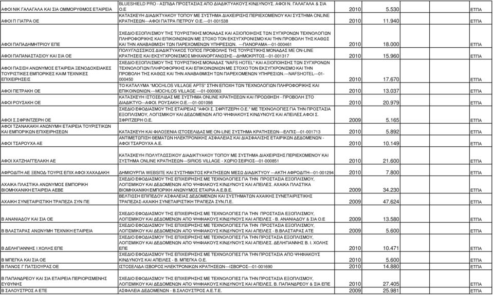 940 ΕΤΠΑ ΑΦΟΙ ΠΑΠΑ ΗΜΗΤΡΙΟΥ ΕΠΕ ΑΦΟΙ ΠΑΠΑΝΑΣΤΑΣΙΟΥ ΚΑΙ ΣΙΑ ΟΕ ΑΦΟΙ ΠΑΣΙΣΗ ΑΝΩΝΥΜΟΣ ΕΤΑΙΡΕΙΑ ΞΕΝΟ ΟΧΕΙΑΚΕΣ ΤΟΥΡΙΣΤΙΚΕΣ ΕΜΠΟΡΙΚΕΣ ΚΑΙΜ ΤΕΧΝΙΚΕΣ ΕΠΙΧΕΙΡΗΣΕΙΣ ΑΦΟΙ ΠΕΤΡΑΚΗ ΟΕ ΑΦΟΙ ΡΟΥΣΑΚΗ ΟΕ ΑΦΟΙ Σ.