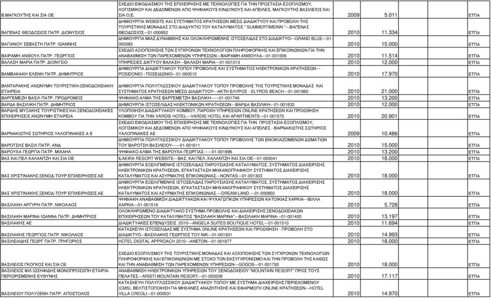 334 ΕΤΠΑ ΗΜΙΟΥΡΓΙΑ ΜΙΑΣ ΥΝΑΜΙΚΗΣ ΚΑΙ ΟΛΟΚΛΗΡΩΜΕΝΗΣ ΙΣΤΟΣΕΛΙ ΑΣ ΣΤΟ ΙΑ ΙΚΤΥΟ---GRAND BLUE---01-000383 2010 15.
