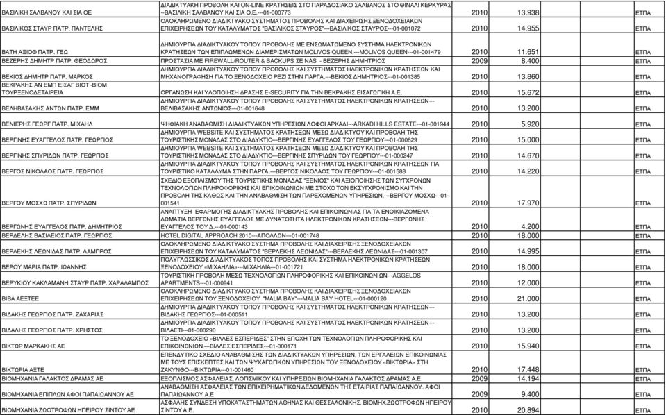 ΓΕΩ ΗΜΙΟΥΡΓΙΑ ΙΑ ΙΚΤΥΑΚΟΥ ΤΟΠΟΥ ΠΡΟΒΟΛΗΣ ΜΕ ΕΝΣΩΜΑΤΩΜΕΝΟ ΣΥΣΤΗΜΑ ΗΛΕΚΤΡΟΝΙΚΩΝ ΚΡΑΤΗΣΕΩΝ ΤΩΝ ΕΠΙΠΛΩΜΕΝΩΝ ΙΑΜΕΡΙΣΜΑΤΩΝ MOLIVOS QUEEN.---MOLIVOS QUEEN---01-001479 2010 11.651 ΕΤΠΑ ΒΕΖΕΡΗΣ ΗΜΗΤΡ ΠΑΤΡ.