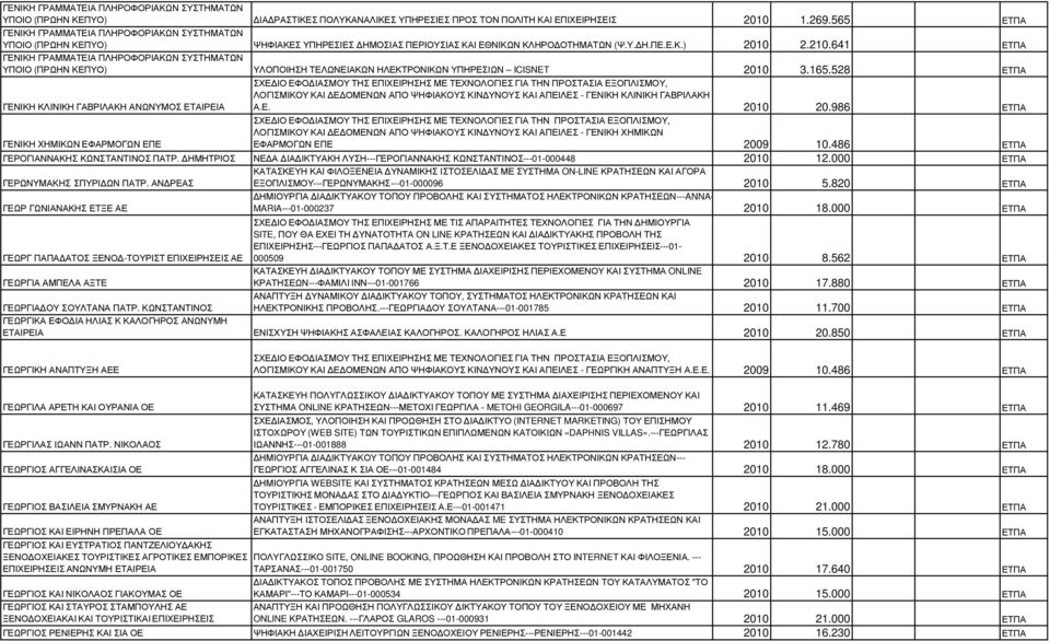 641 ΕΤΠΑ ΓΕΝΙΚΗ ΓΡΑΜΜΑΤΕΙΑ ΠΛΗΡΟΦΟΡΙAΚΩΝ ΣΥΣΤΗΜΑΤΩΝ ΥΠΟΙΟ (ΠΡΩΗΝ ΚΕΠΥΟ) ΥΛΟΠΟΙΗΣΗ ΤΕΛΩΝΕΙΑΚΩΝ ΗΛΕΚΤΡΟΝΙΚΩΝ ΥΠΗΡΕΣΙΩΝ ICISNET 2010 3.165.