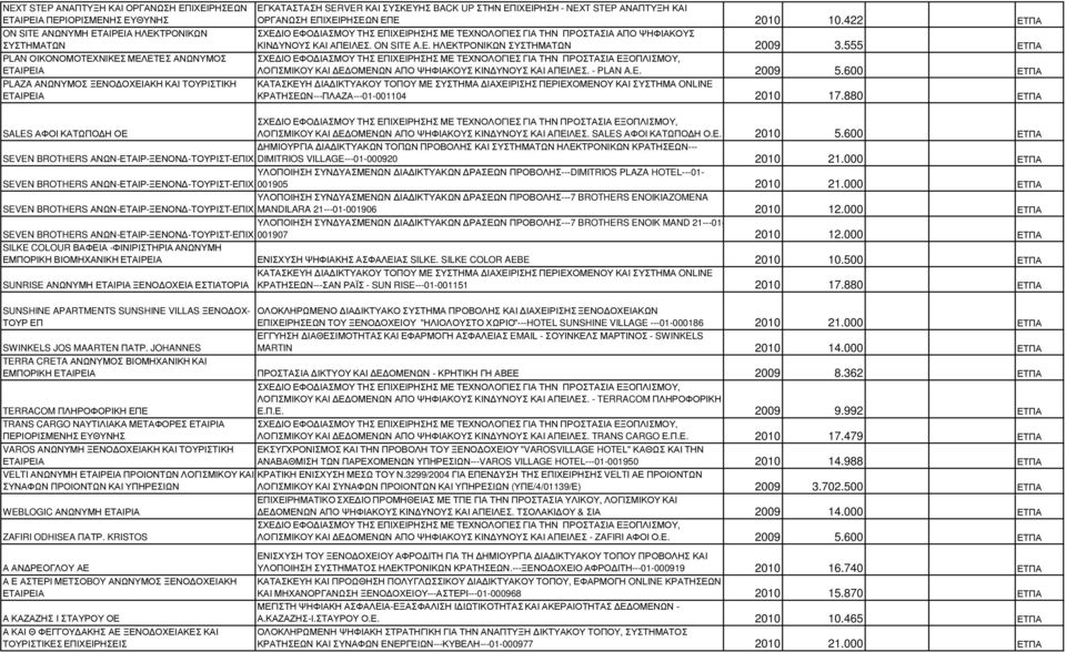 422 ΕΤΠΑ ΣΧΕ ΙΟ ΕΦΟ ΙΑΣΜΟΥ ΤΗΣ ΕΠΙΧΕΙΡΗΣΗΣ ΜΕ ΤΕΧΝΟΛΟΓΙΕΣ ΓΙΑ ΤΗΝ ΠΡΟΣΤΑΣΙΑ ΑΠΟ ΨΗΦΙΑΚΟΥΣ ΚΙΝ ΥΝΟΥΣ ΚΑΙ ΑΠΕΙΛΕΣ. ON SITE A.E. ΗΛΕΚΤΡΟΝΙΚΩΝ ΣΥΣΤΗΜΑΤΩΝ 2009 3.