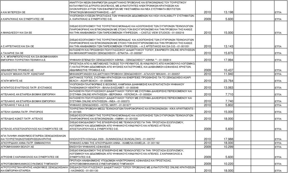 198 ΕΤΠΑ ΥΛΟΠΟΙΗΣΗ ΛΥΣΕΩΝ ΠΡΟΣΤΑΣΙΑΣ ΤΩΝ ΨΗΦΙΑΚΩΝ Ε ΟΜΕΝΩΝ ΚΑΙ HIGH AVALIABILITY ΣΥΣΤΗΜΑΤΩΝ- Α. ΚΑΡΑΓΚΙΚΑΣ & ΣΥΝΕΡΓΑΤΕΣ Ο.Ε. 2009 5.600 ΕΤΠΑ ΚΑΙ ΤΗΝ ΑΝΑΒΑΘΜΙΣΗ ΤΩΝ ΠΑΡΕΧΟΜΕΝΩΝ ΥΠΗΡΕΣΙΩΝ.