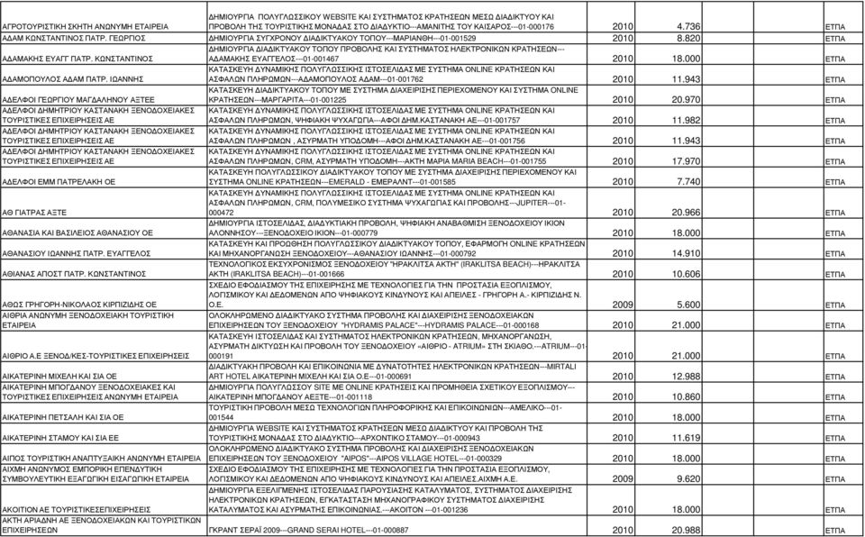 ΚΩΝΣΤΑΝΤΙΝΟΣ ΗΜΙΟΥΡΓΙΑ ΙΑ ΙΚΤΥΑΚΟΥ ΤΟΠΟΥ ΠΡΟΒΟΛΗΣ ΚΑΙ ΣΥΣΤΗΜΑΤΟΣ ΗΛΕΚΤΡΟΝΙΚΩΝ ΚΡΑΤΗΣΕΩΝ--- Α ΑΜΑΚΗΣ ΕΥΑΓΓΕΛΟΣ---01-001467 2010 18.000 ΕΤΠΑ Α ΑΜΟΠΟΥΛΟΣ Α ΑΜ ΠΑΤΡ.