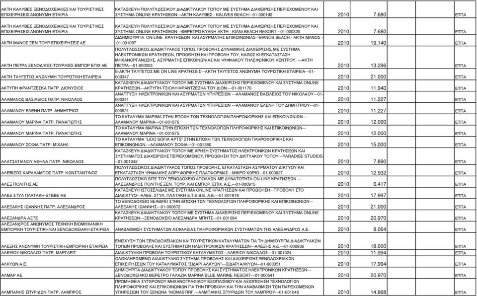 680 ΕΤΠΑ ΑΚΤΗ ΚΑΛΥΒΕΣ ΞΕΝΟ ΟΧΕΙΑΚΕΣ ΚΑΙ ΤΟΥΡΙΣΤΙΚΕΣ ΕΠΙΧΕΙΡΗΣΕΙΣ ΑΝΩΝΥΜΗ ΕΤΑΙΡΙΑ ΑΚΤΗ ΜΑΝΟΣ ΞΕΝ ΤΟΥΡ ΕΠΙΧΕΙΡΗΣΕΙΣ ΑΕ ΚΑΤΑΣΚΕΥΗ ΠΟΛΥΓΛΩΣΣΙΚΟΥ ΙΑ ΙΚΤΥΑΚΟΥ ΤΟΠΟΥ ΜΕ ΣΥΣΤΗΜΑ ΙΑΧΕΙΡΙΣΗΣ ΠΕΡΙΕΧΟΜΕΝΟΥ ΚΑΙ