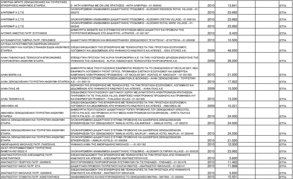 992 ΕΤΠΑ ΑΛΤΙΝΗΣ ΑΝΕΣΤΗΣ ΠΑΤΡ. ΕΥΣΤΑΘΙΟΣ ΤΟΥΡΙΣΤΙΚΗΣ ΜΟΝΑ ΑΣ ΣΤΟ ΙΑ ΥΚΤΙΟ---ΑΤΡΑΠΟΣ---01-001187 2010 9.420 ΕΤΠΑ ΑΛΥΣΑΝ ΡΑΤΟΣ ΓΑΒΡΙΗΛ ΠΑΤΡ.
