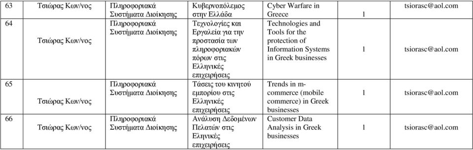 tsiorasc@aol. Greece Technologies and Tools for the protection of Information Systems tsiorasc@aol.