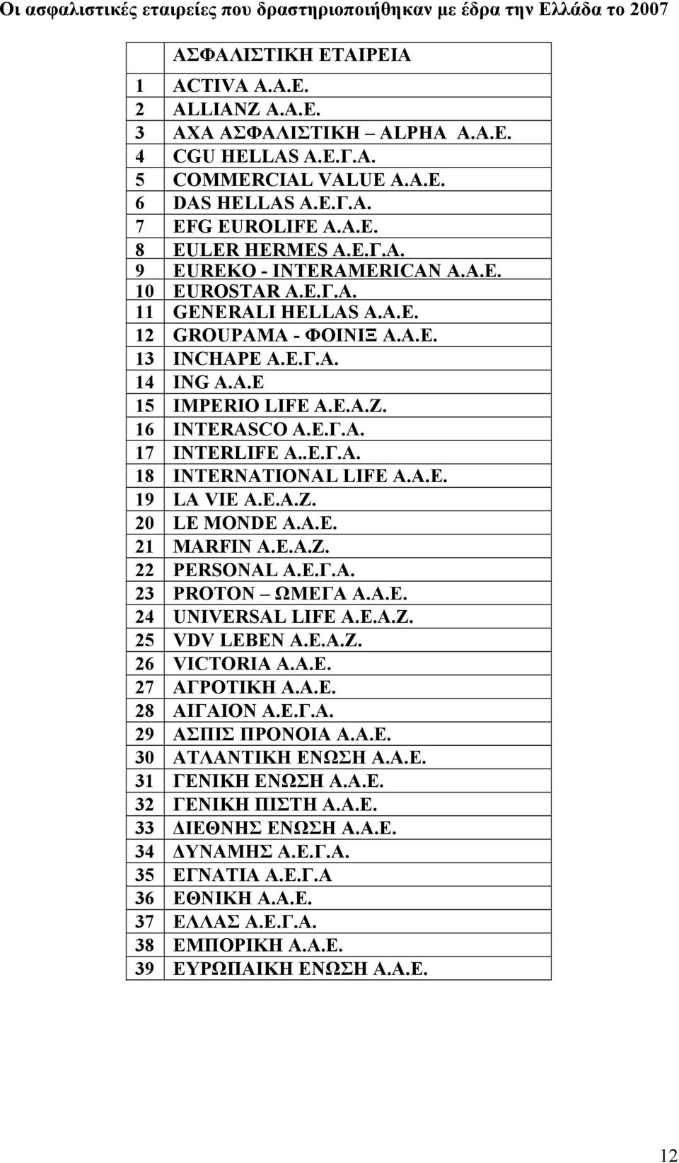 Α.Ε 15 IMPERIO LIFE A.E.A.Z. 16 INTERASCO Α.Ε.Γ.Α. 17 INTERLIFE Α..Ε.Γ.Α. 18 INTERNATIONAL LIFE Α.Α.Ε. 19 LA VIE Α.Ε.Α.Ζ. 20 LE MONDE Α.Α.Ε. 21 MARFIN Α.Ε.Α.Ζ. 22 PERSONAL Α.Ε.Γ.Α. 23 PROTON ΩΜΕΓΑ Α.