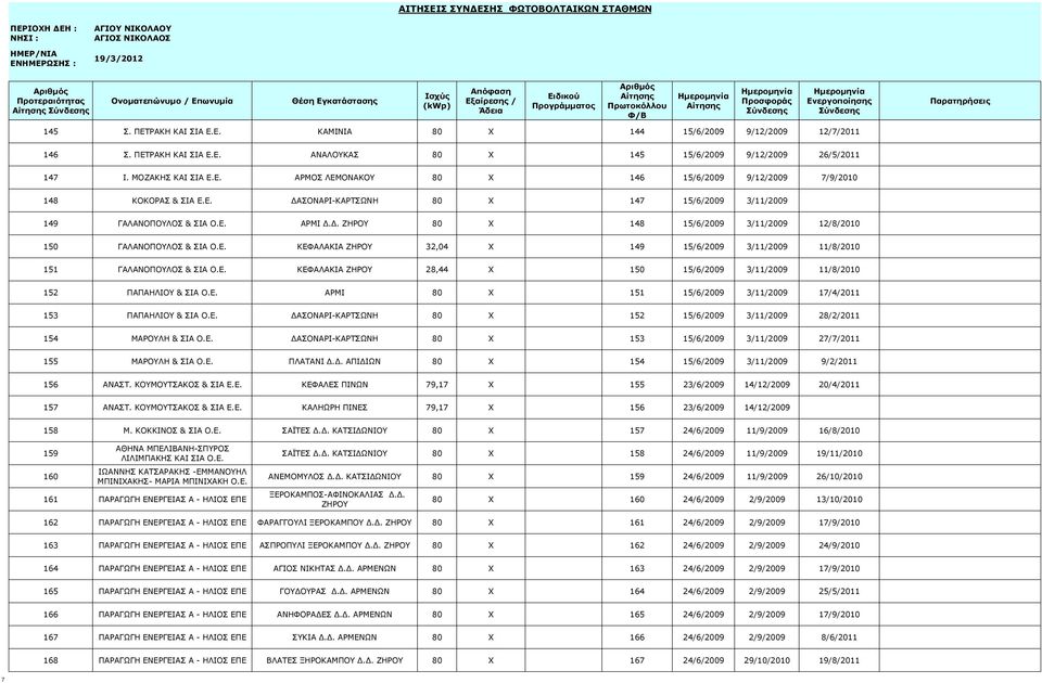 Ε. ΚΕΦΑΛΑΚΙΑ ΖΗΡΟΥ 28,44 X 150 15/6/2009 3/11/2009 11/8/2010 152 ΠΑΠΑΗΛΙΟΥ & ΣΙΑ Ο.Ε. ΑΡΜΙ 80 X 151 15/6/2009 3/11/2009 17/4/2011 153 ΠΑΠΑΗΛΙΟΥ & ΣΙΑ Ο.Ε. ΔΑΣΟΝΑΡΙ-ΚΑΡΤΣΩΝΗ 80 X 152 15/6/2009 3/11/2009 28/2/2011 154 ΜΑΡΟΥΛΗ & ΣΙΑ Ο.