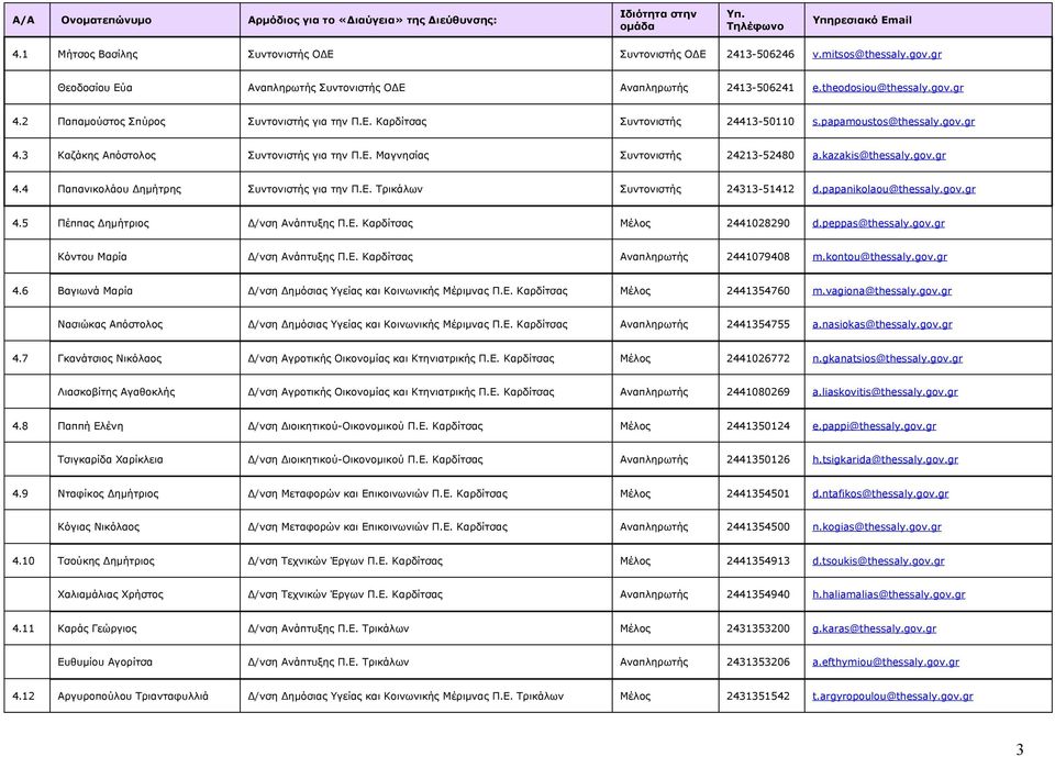 kazakis@thessaly.gov.gr 4.4 Παπανικολάου Δημήτρης Συντονιστής για την Π.Ε. Τρικάλων Συντονιστής 24313-51412 d.papanikolaou@thessaly.gov.gr 4.5 Πέππας Δημήτριος Δ/νση Ανάπτυξης Π.Ε. Καρδίτσας Μέλος 2441028290 d.