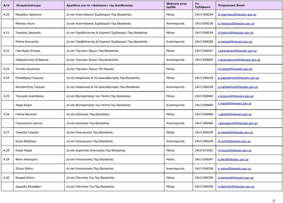 Θεσσαλίας Αναπληρωτής 2413-506258 e.mpota@thessaly.gov.gr 4.22 Γκαντάρας Σπύρος Δ/νση Τεχνικών Έργων Περ.Θεσσαλίας Μέλος 2413-506427 s.gkantaras@thessaly.gov.gr Λαζαρόπουλος Στέφανος Δ/νση Τεχνικών Έργων Περ.
