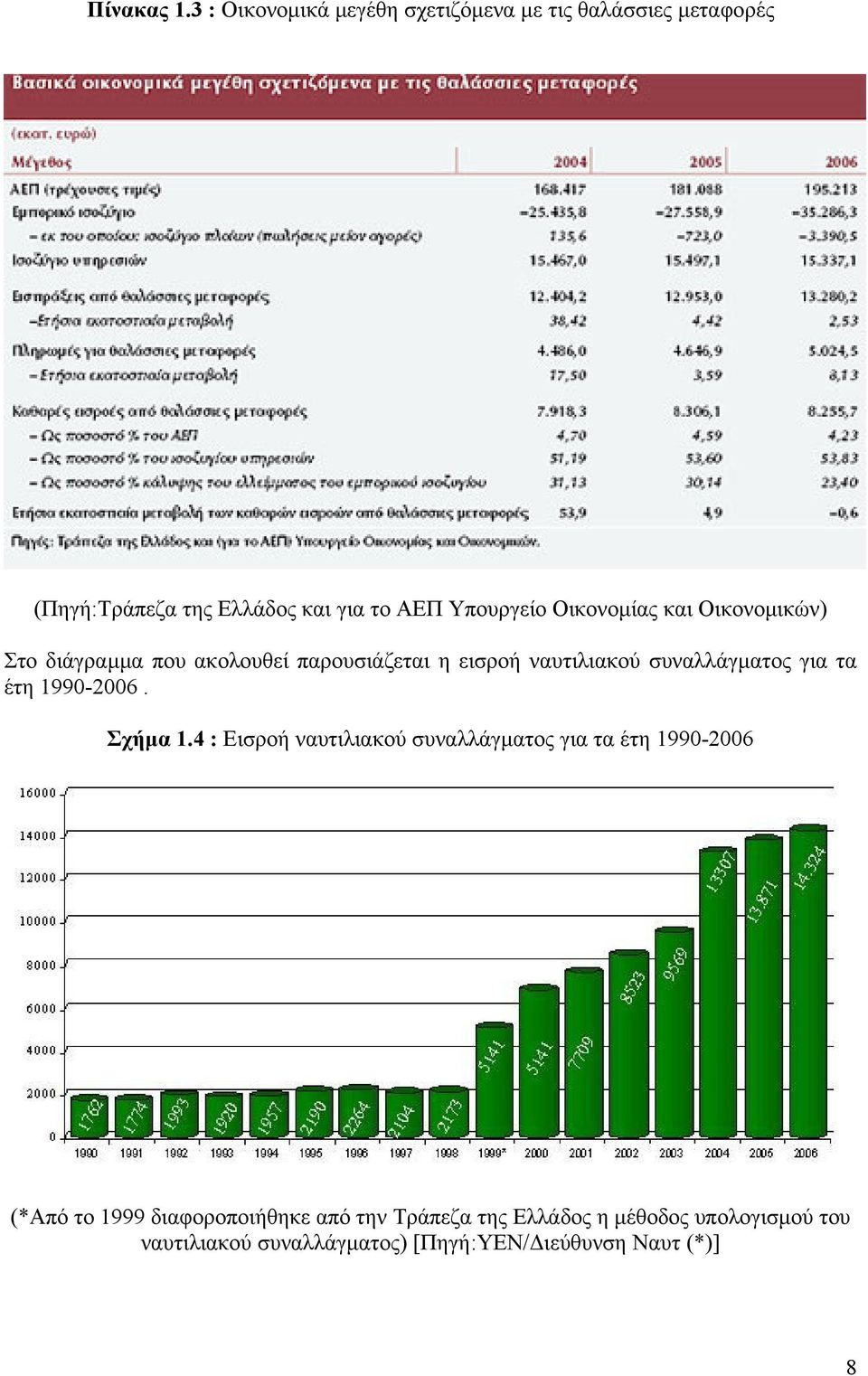 Οικονομίας και Οικονομικών) Στο διάγραμμα που ακολουθεί παρουσιάζεται η εισροή ναυτιλιακού συναλλάγματος για τα