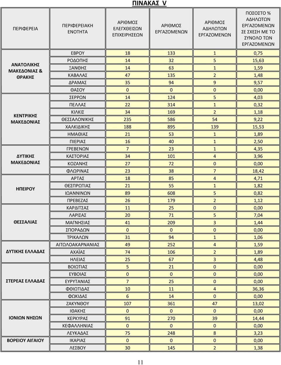 9,57 ΘΑΣΟΥ 0 0 0 0,00 ΣΕΡΡΩΝ 14 124 5 4,03 ΠΕΛΛΑΣ 22 314 1 0,32 ΚΙΛΚΙΣ 34 169 2 1,18 ΘΕΣΣΑΛΟΝΙΚΗΣ 235 586 54 9,22 ΧΑΛΚΙΔΙΚΗΣ 188 895 139 15,53 ΗΜΑΘΙΑΣ 21 53 1 1,89 ΠΙΕΡΙΑΣ 16 40 1 2,50 ΓΡΕΒΕΝΩΝ 7 23