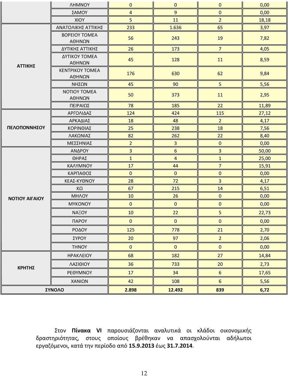 11 2,95 ΠΕΙΡΑΙΩΣ 78 185 22 11,89 ΑΡΓΟΛΙΔΑΣ 124 424 115 27,12 ΑΡΚΑΔΙΑΣ 18 48 2 4,17 ΚΟΡΙΝΘΙΑΣ 25 238 18 7,56 ΛΑΚΩΝΙΑΣ 82 262 22 8,40 ΜΕΣΣΗΝΙΑΣ 2 3 0 0,00 ΑΝΔΡΟΥ 3 6 3 50,00 ΘΗΡΑΣ 1 4 1 25,00 ΚΑΛΥΜΝΟΥ