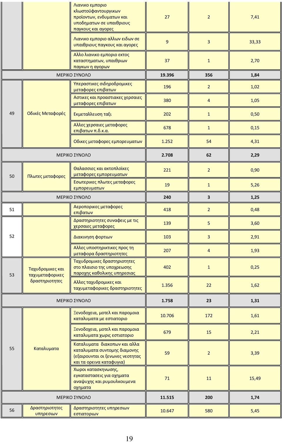 396 356 1,84 Υπεραστικες σιδηροδρομικες μεταφορες επιβατων Αστικες και προαστιακες χερσαιες μεταφορες επιβατων 196 2 1,02 380 4 1,05 49 Οδικές Μεταφορές Εκμεταλλευση ταξι 202 1 0,50 Αλλες χερσαιες